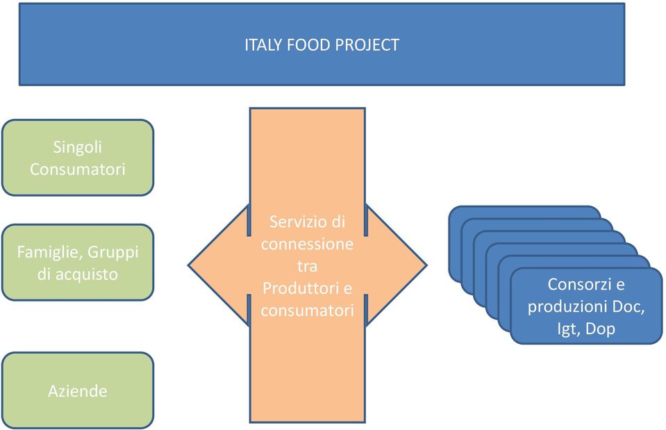 connessione tra Produttori e consumatori