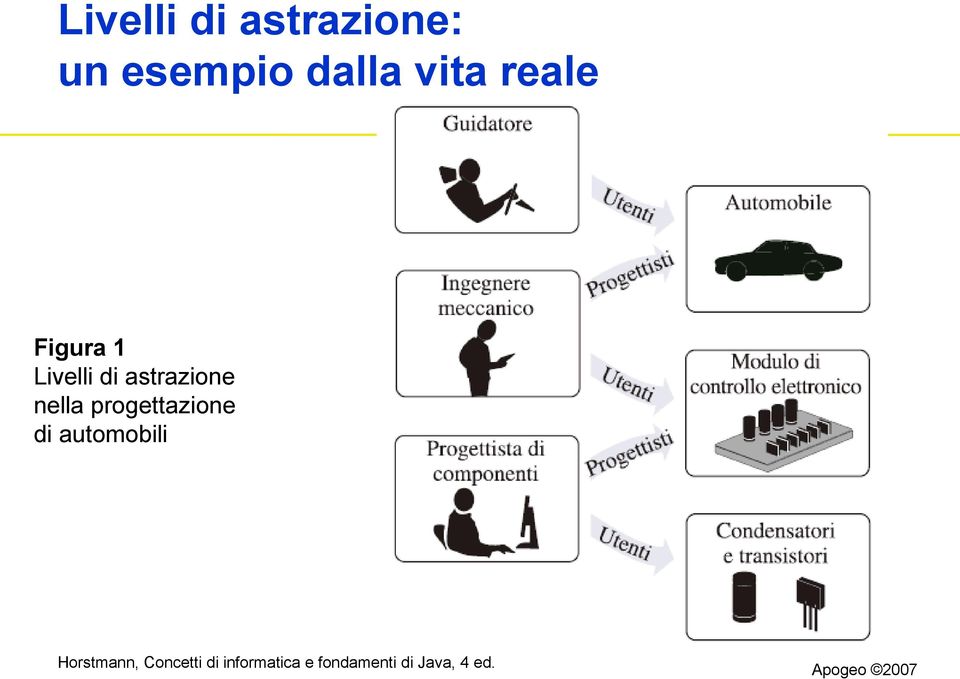 Figura 1 Livelli di