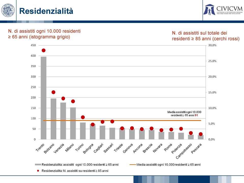 000 residenti 65 anni (istogramma