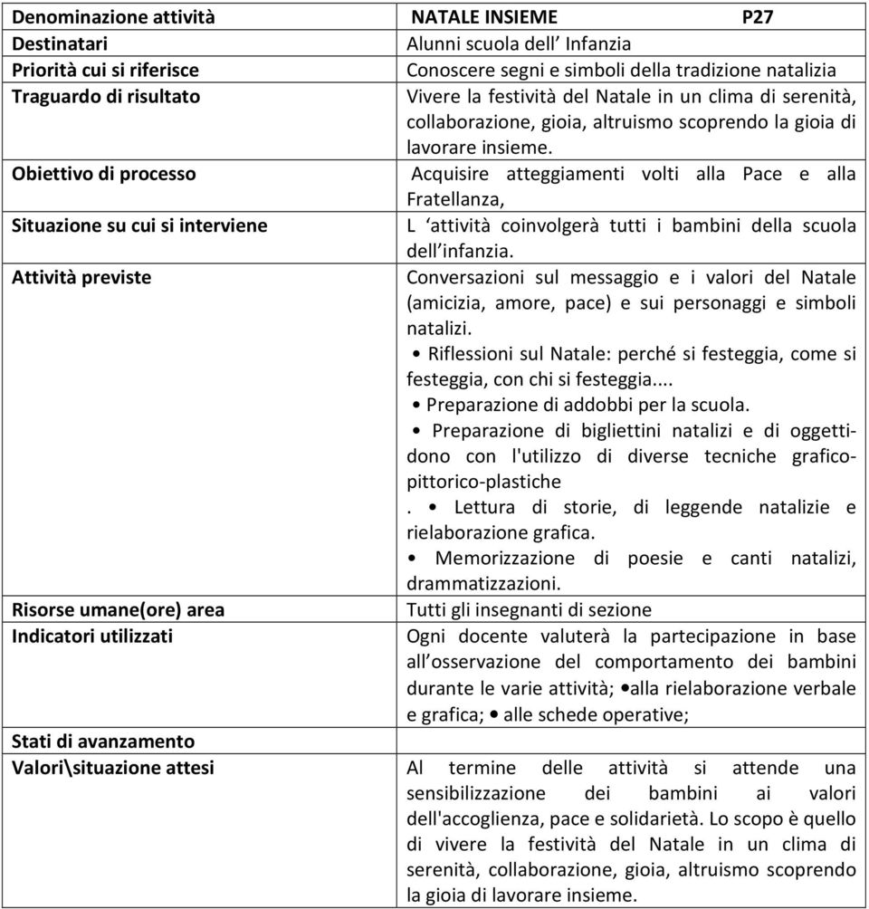 Obiettivo di processo Acquisire atteggiamenti volti alla Pace e alla Fratellanza, Situazione su cui si interviene L attività coinvolgerà tutti i bambini della scuola dell infanzia.