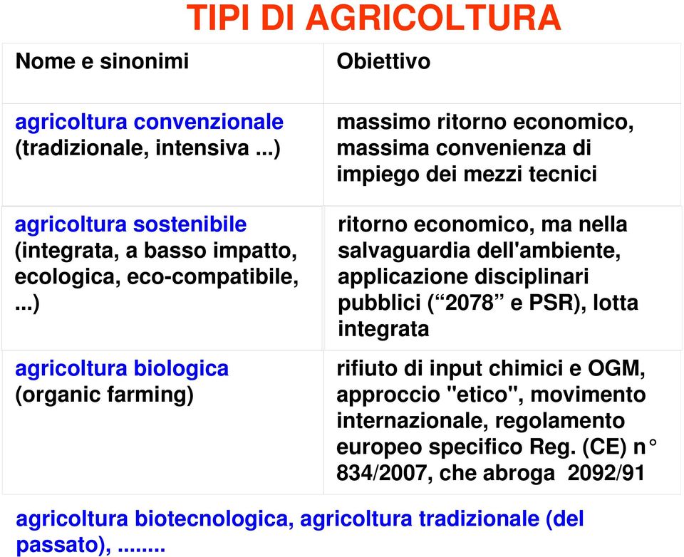 ..) agricoltura biologica (organic farming) massimo ritorno economico, massima convenienza di impiego dei mezzi tecnici ritorno economico, ma nella salvaguardia