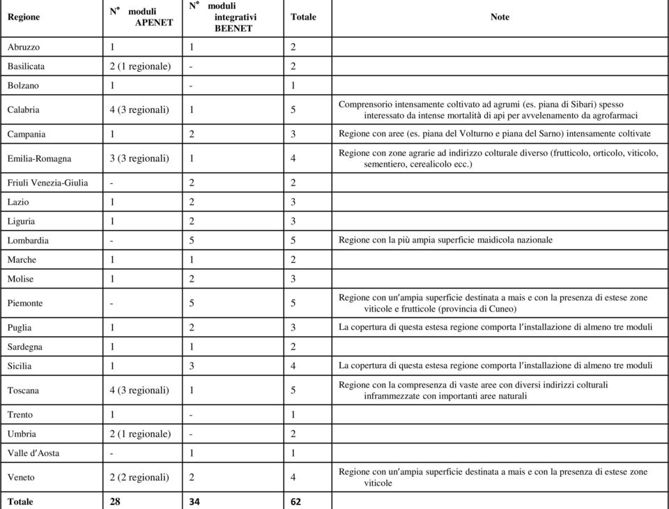 piana del Volturno e piana del Sarno) intensamente coltivate Emilia-Romagna 3 (3 regionali) 1 4 Friuli Venezia-Giulia - 2 2 Lazio 1 2 3 Liguria 1 2 3 Regione con zone agrarie ad indirizzo colturale