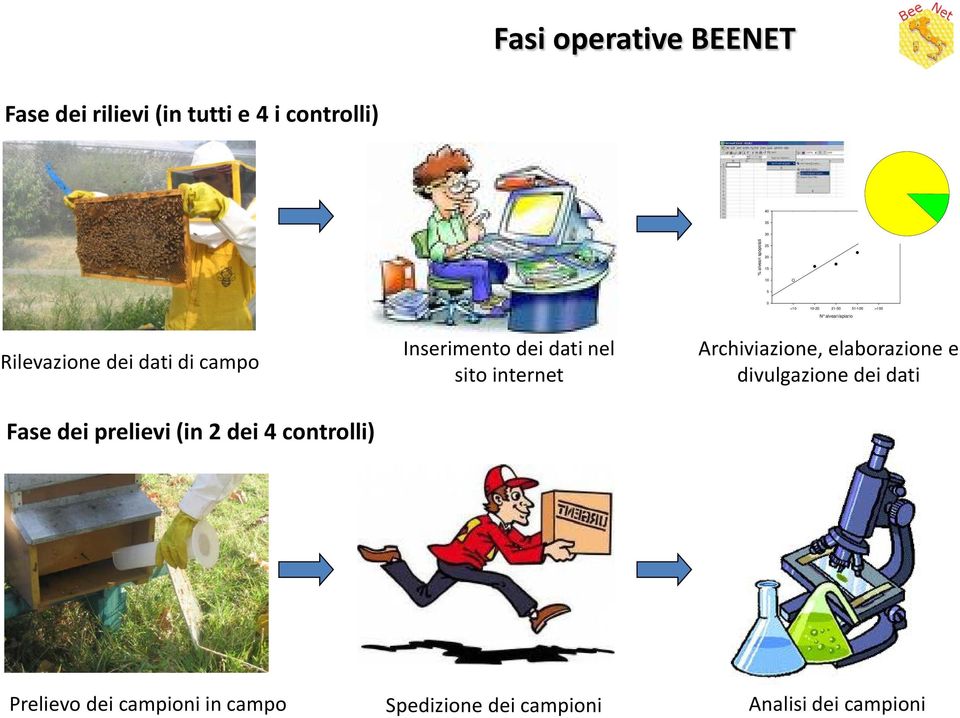 prelievi (in 2 dei 4 controlli) Inserimento dei dati nel sito internet Archiviazione, elaborazione