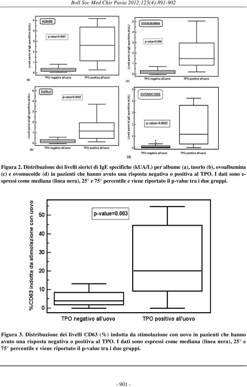 risposta negativa o positiva al TPO. I dati sono e- spressi come mediana (linea nera), 25 e 75 percentile e viene riportato il p-value tra i due gruppi.