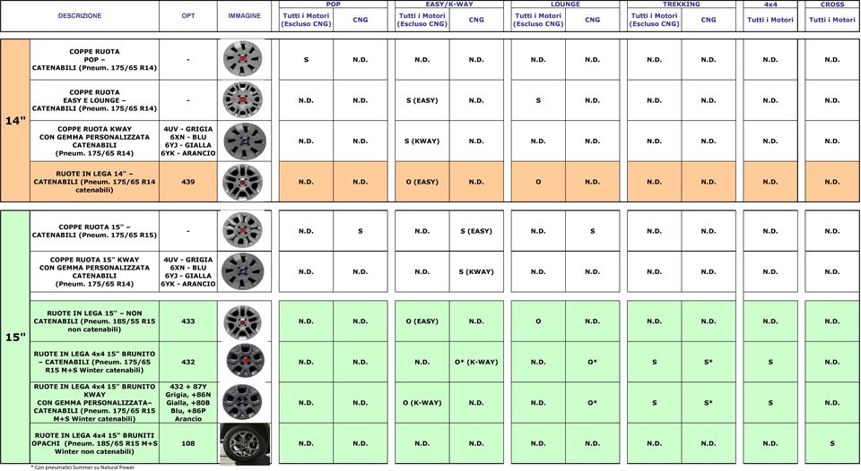 D. N.D. N.D. N.D. N.D. N.D. N.D. RUOTE IN LEGA 14" CATENABILI (Pneum. 175/65 R14 catenabili) 439 N.D. N.D. O (EASY) N.D. O N.D. N.D. N.D. N.D. N.D. COPPE RUOTA 15" CATENABILI (Pneum. 175/65 R15) - N.