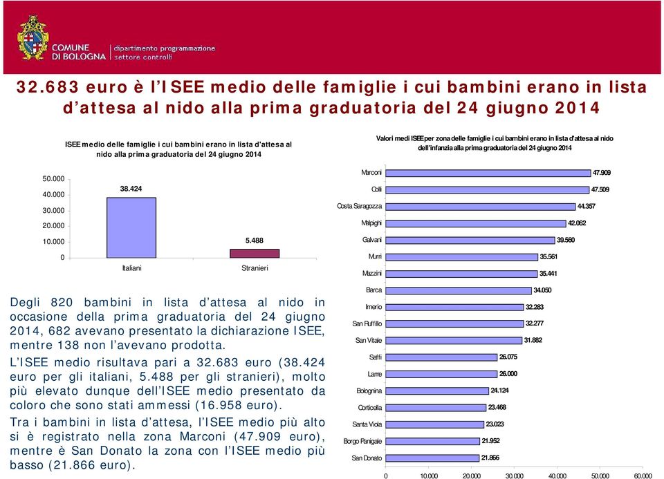 424 Marconi Colli 47.99 47.59 3. Costa Saragozza 44.357 2. Malpighi 42.62 1. 5.488 Galvani 39.56 Murri 35.561 Italiani Stranieri Mazzini 35.