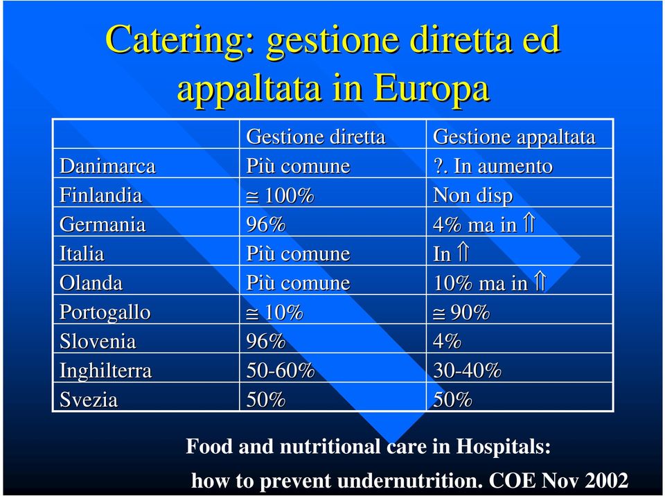 comune 10% 96% 50-60% 50% Gestione appaltata?