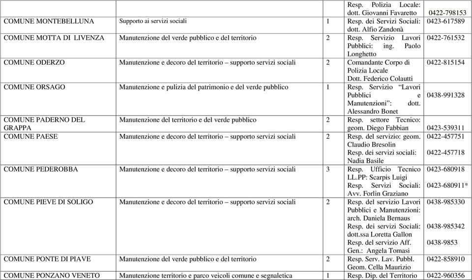 Paolo Longhetto COMUNE ODERZO Manutenzione e decoro del territorio supporto servizi sociali 2 Comandante Corpo di 0422-815154 Polizia Locale Dott.