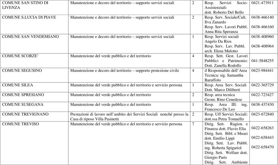 Anna Rita Speranza COMUNE SAN VENDEMIANO Manutenzione e decoro del territorio supporto servizi sociali 1 Resp. Servizi sociali Angelo Da Rios Resp. Serv. Lav. Pubbl. arch.