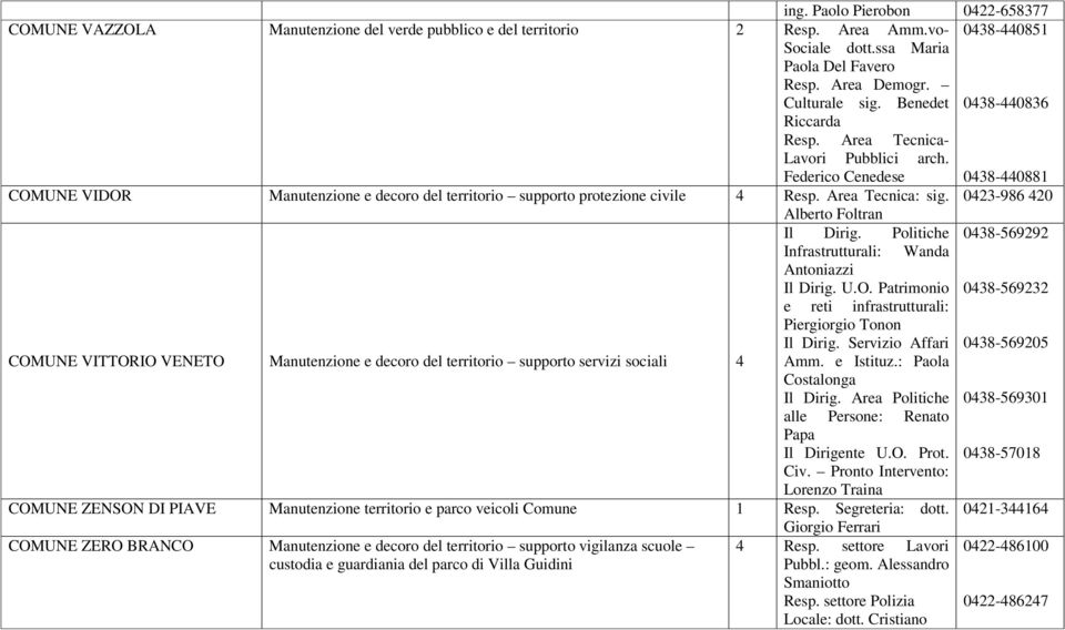 Area Tecnica: sig. Alberto Foltran 0423-986 420 Il Dirig. Politiche 0438-569292 Infrastrutturali: Wanda Antoniazzi Il Dirig. U.O.