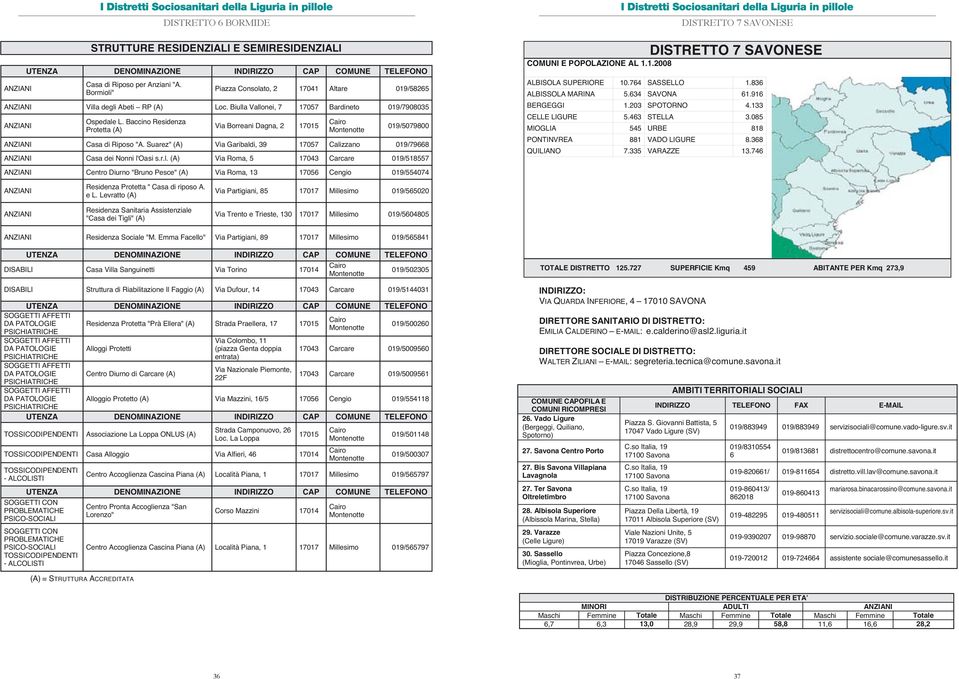 Suarez" (A) Via Garibaldi, 39 17057 Calizzano 019/79668 Casa dei Nonni l'oa s.r.l. (A) Via Roma, 5 17043 Carcare 019/518557 DISTRETTO 7 SAVONESE DISTRETTO 7 SAVONESE COMUNI E POPOLAZIONE AL 1.1.2008 ALBISOLA SUPERIORE 10.