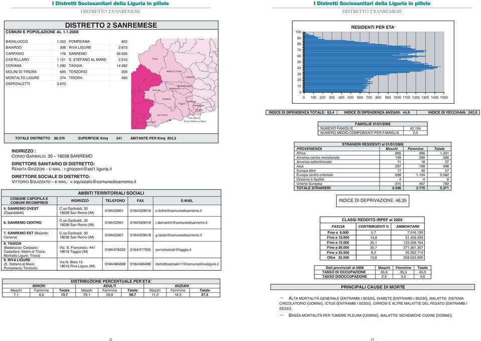 670 100 DISTRETTO 2 SANREMESE RESIDENTI PER ETA' 90 80 70 60 50 40 30 20 10 0 0 100 200 300 400 500 600 700 800 900 1000 1100 1200 1300 1400 1500 INDICE DI DIPENDENZA TOTALE: 63,4 INDICE DI