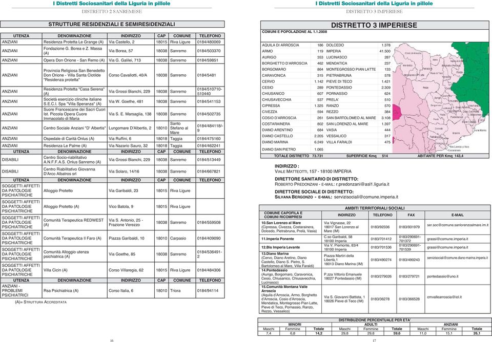 Galilei, 713 18038 Sanremo 0184/59851 Provincia Religiosa San Benedetto Don Orione - Villa Santa Clotilde "Redenza protetta" Redenza Protetta "Casa Serena" (A) Società esercizio cliniche italiane S.E.