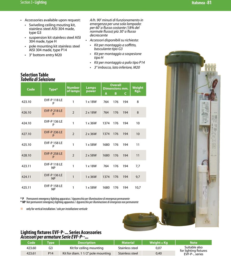 90 minuti di funzionamento in emergenza per una sola lampada: per 60 a flusso costante (18% del normale flusso) più 30 a flusso decrescente Accessori disponibili su richiesta: Kit per montaggio a