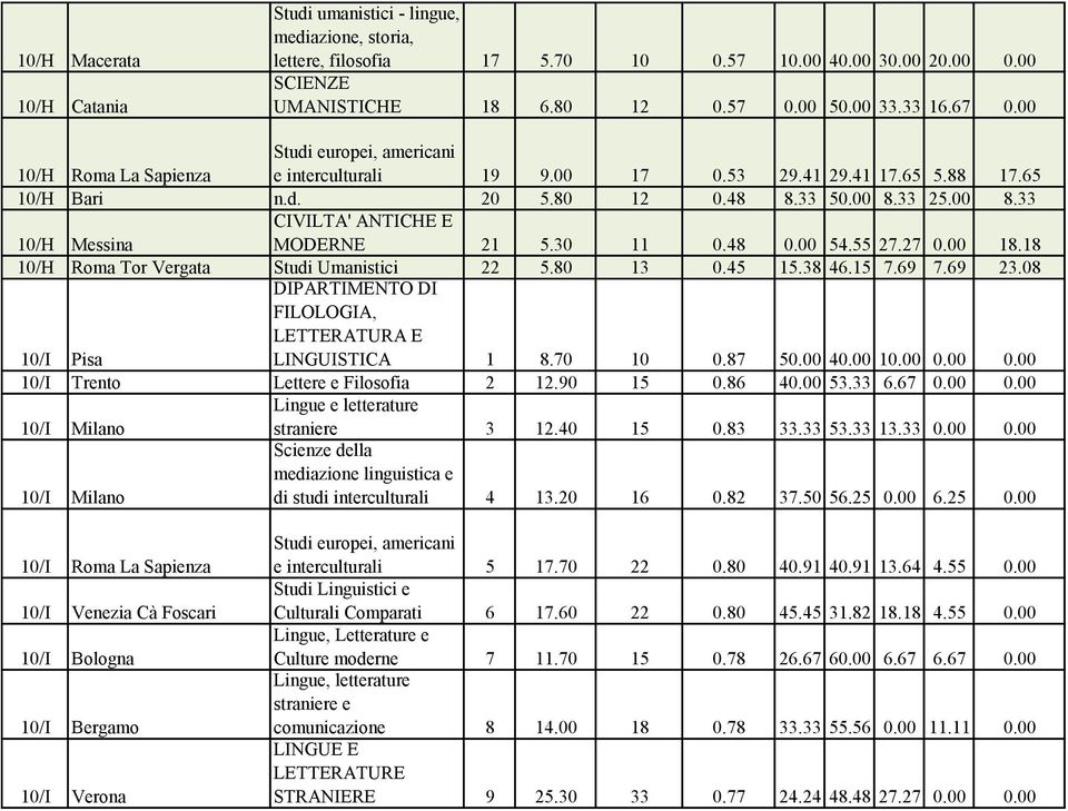 33 25.00 8.33 10/H Messina CIVILTA' ANTICHE E MODERNE 21 5.30 11 0.48 0.00 54.55 27.27 0.00 18.18 10/H Roma Tor Vergata Studi Umanistici 22 5.80 13 0.45 15.38 46.15 7.69 7.69 23.
