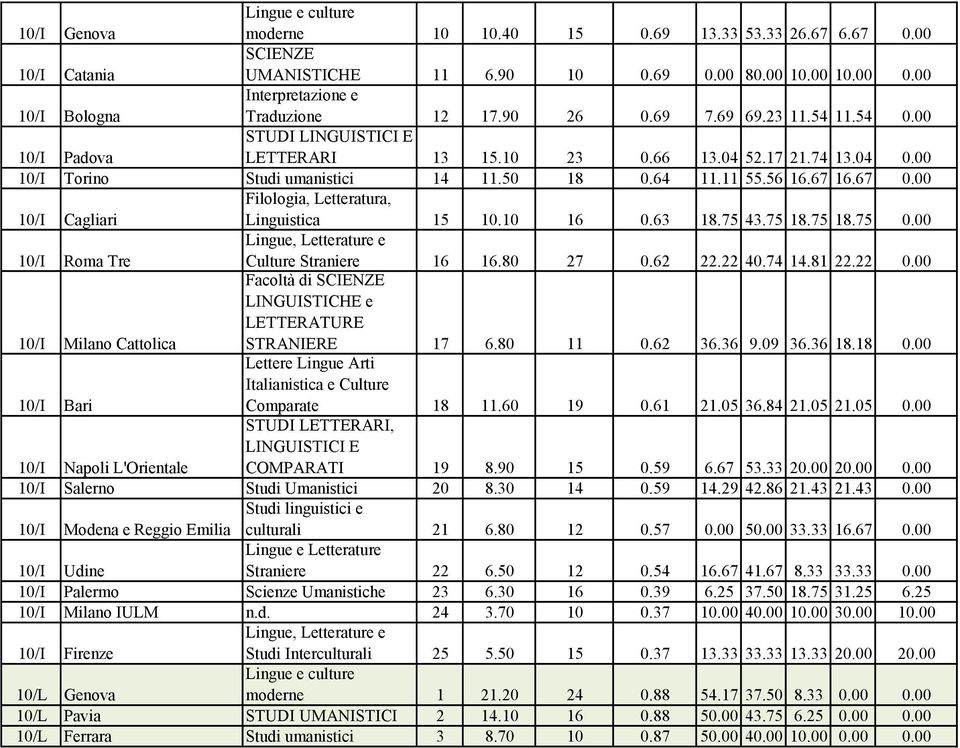 00 10/I Torino Studi umanistici 14 11.50 18 0.64 11.11 55.56 16.67 16.67 0.00 10/I Cagliari Filologia, Letteratura, Linguistica 15 10.10 16 0.63 18.75 43.75 18.75 18.75 0.
