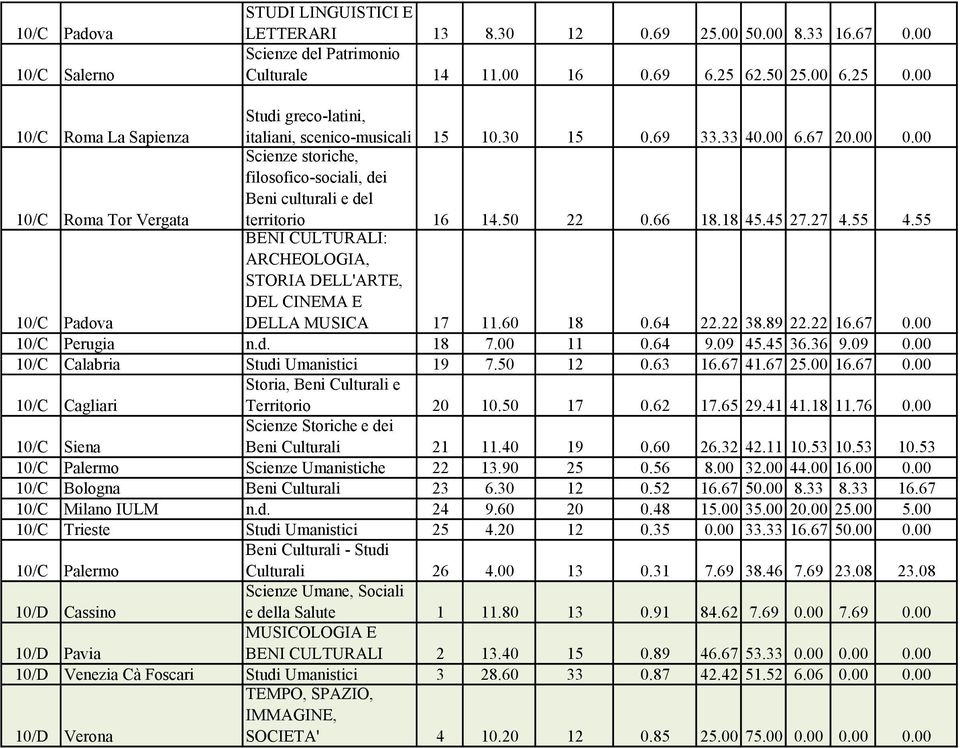 00 10/C Roma Tor Vergata Scienze storiche, filosofico-sociali, dei Beni culturali e del territorio 16 14.50 22 0.66 18.18 45.45 27.27 4.55 4.