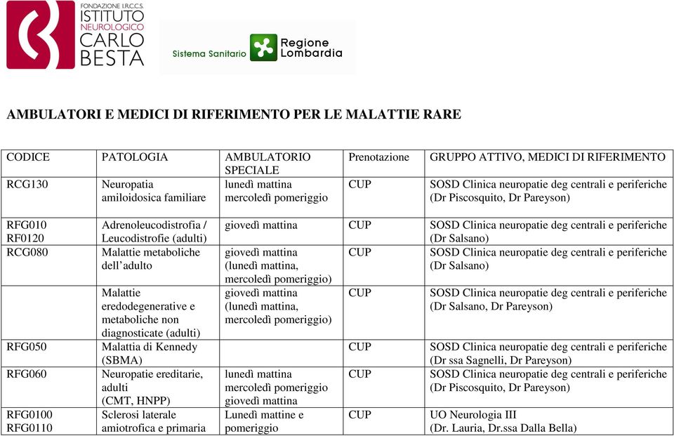 non diagnosticate (adulti) Malattia di Kennedy (SBMA) Neuropatie ereditarie, adulti (CMT, HNPP) Sclerosi laterale amiotrofica e primaria giovedì (Dr Salsano) giovedì (lunedì, (Dr Salsano) mercoledì