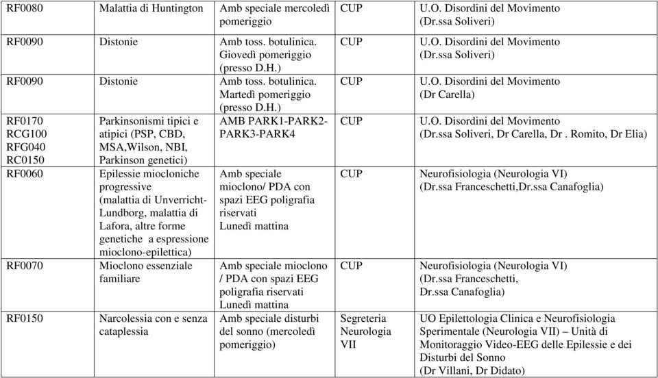 Martedì pomeriggio RF0170 RCG100 RC0150 RF0060 RF0070 RF0150 Parkinsonismi tipici e atipici (PSP, CBD, MSA,Wilson, NBI, Parkinson genetici) Epilessie miocloniche progressive (malattia di Unverricht-