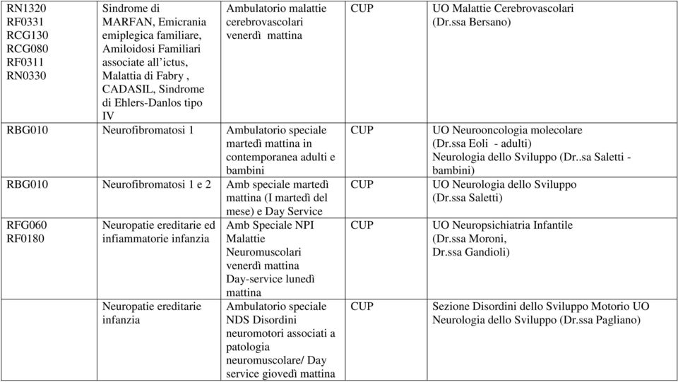 Service RFG060 RF0180 Neuropatie ereditarie ed infiammatorie infanzia Neuropatie ereditarie infanzia Amb Speciale NPI Neuromuscolari venerdì Day-service lunedì Ambulatorio speciale NDS Disordini