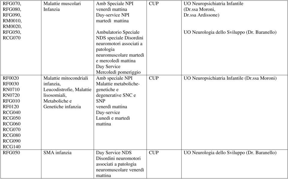 neuromuscolare martedì e mercoledì Day Service Mercoledì pomeriggio NPI metabolichegenetiche e degenerative SNC e SNP venerdì Day-service Lunedì e martedì RFG050 SMA infanzia Day Service NDS