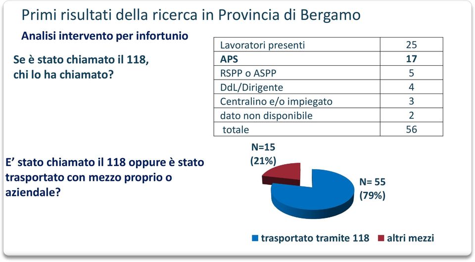 E stato chiamato il 118 oppure è stato trasportato con mezzo proprio o aziendale?