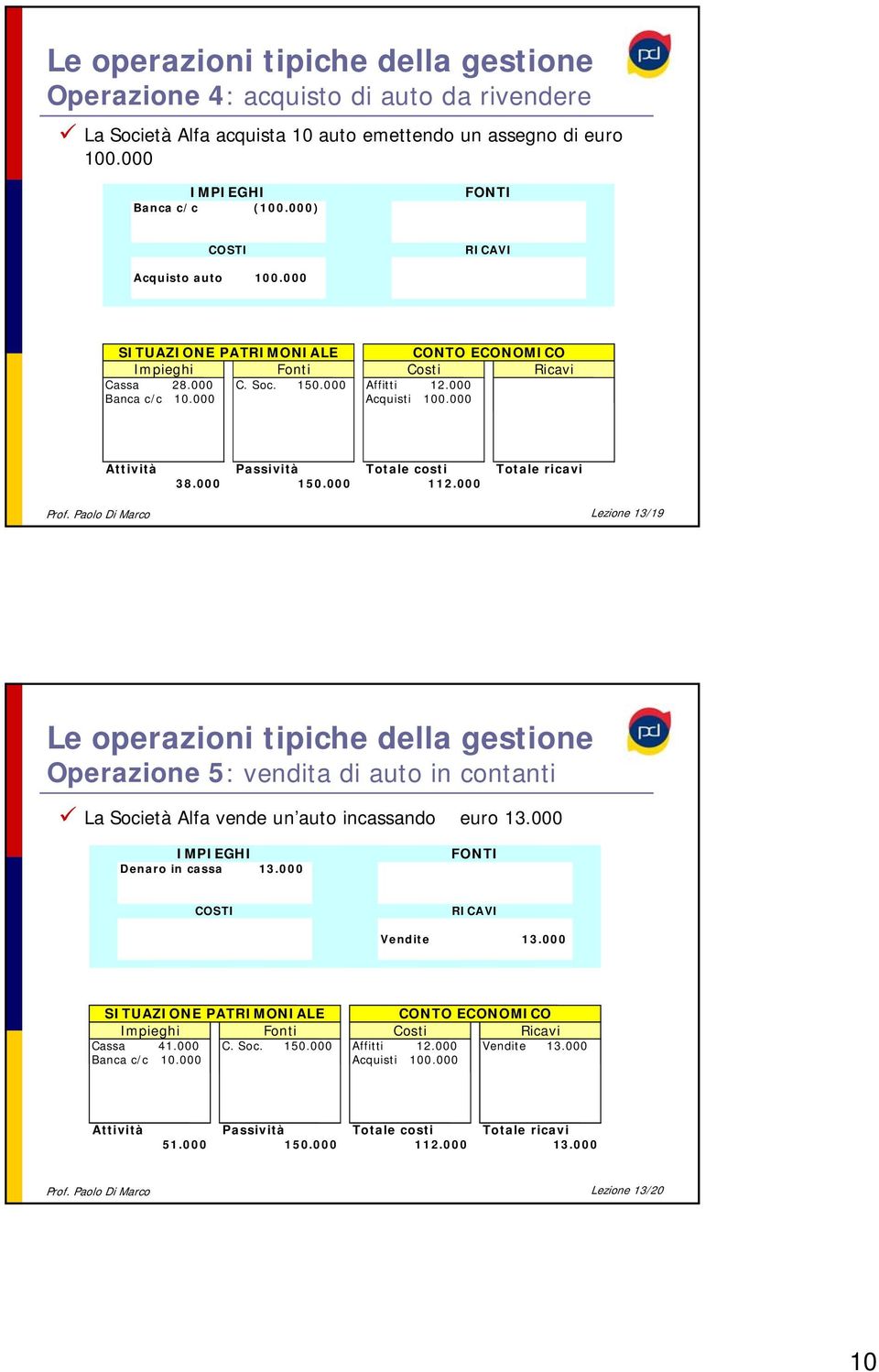 Paolo Di Marco Lezione 13/19 Le operazioni tipiche della gestione Operazione 5: vendita di auto in contanti La Società Alfa vende un auto incassando euro 13.