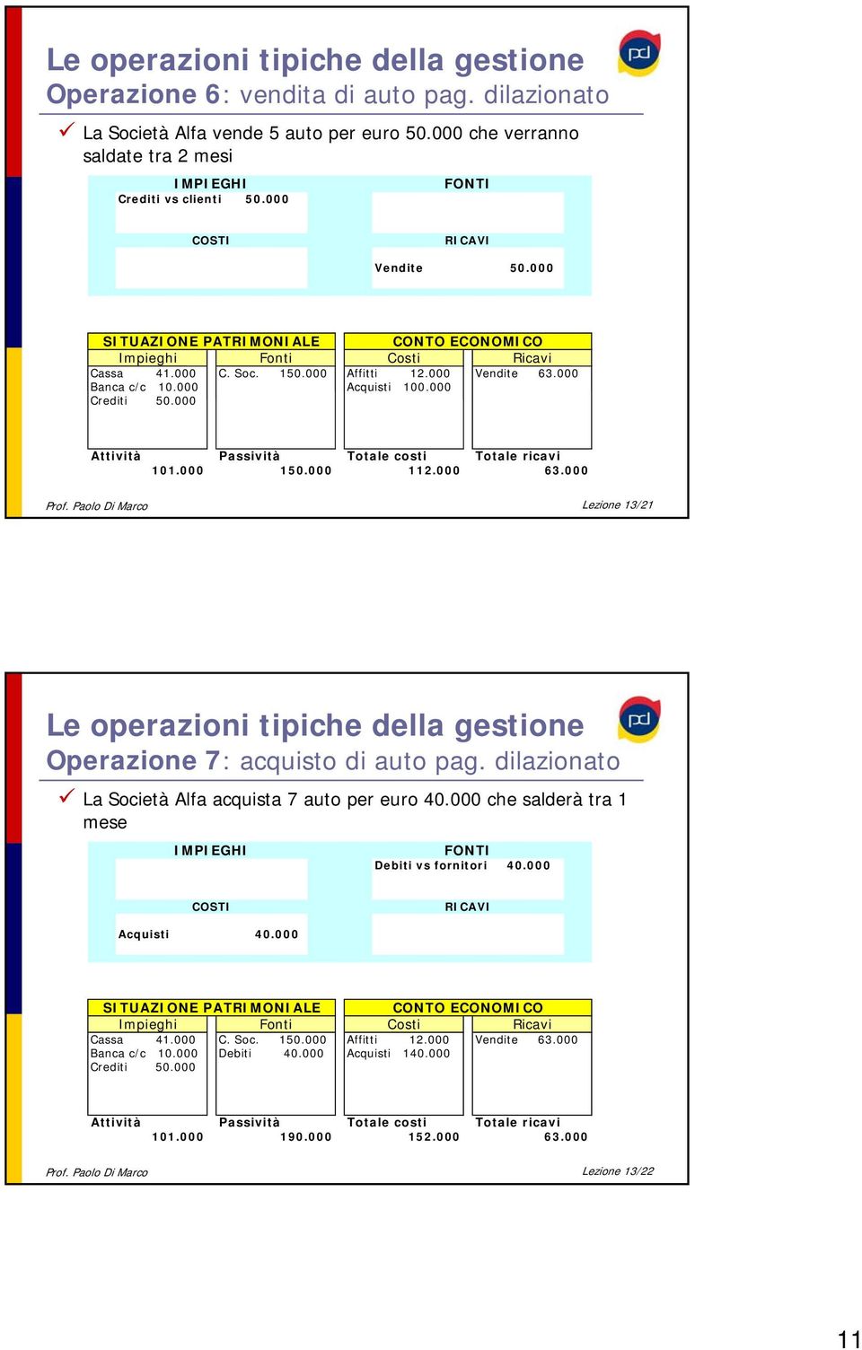 Paolo Di Marco Lezione 13/21 Le operazioni tipiche della gestione Operazione 7: acquisto di auto pag. dilazionato La Società Alfa acquista 7 auto per euro 40.