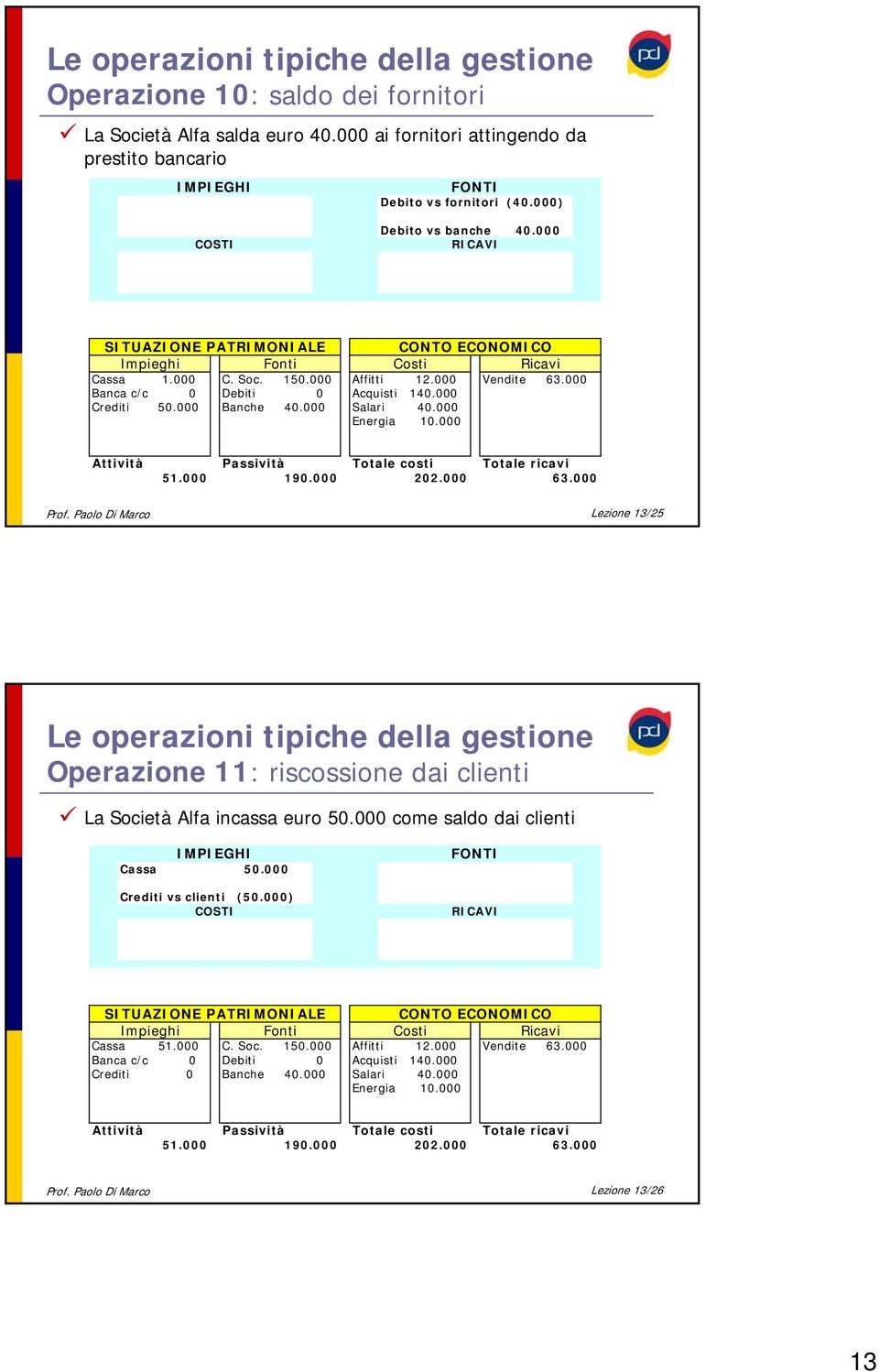 000 Prof. Paolo Di Marco Lezione 13/25 Le operazioni tipiche della gestione Operazione 11: riscossione dai clienti La Società Alfa incassa euro 50.000 come saldo dai clienti Cassa 50.