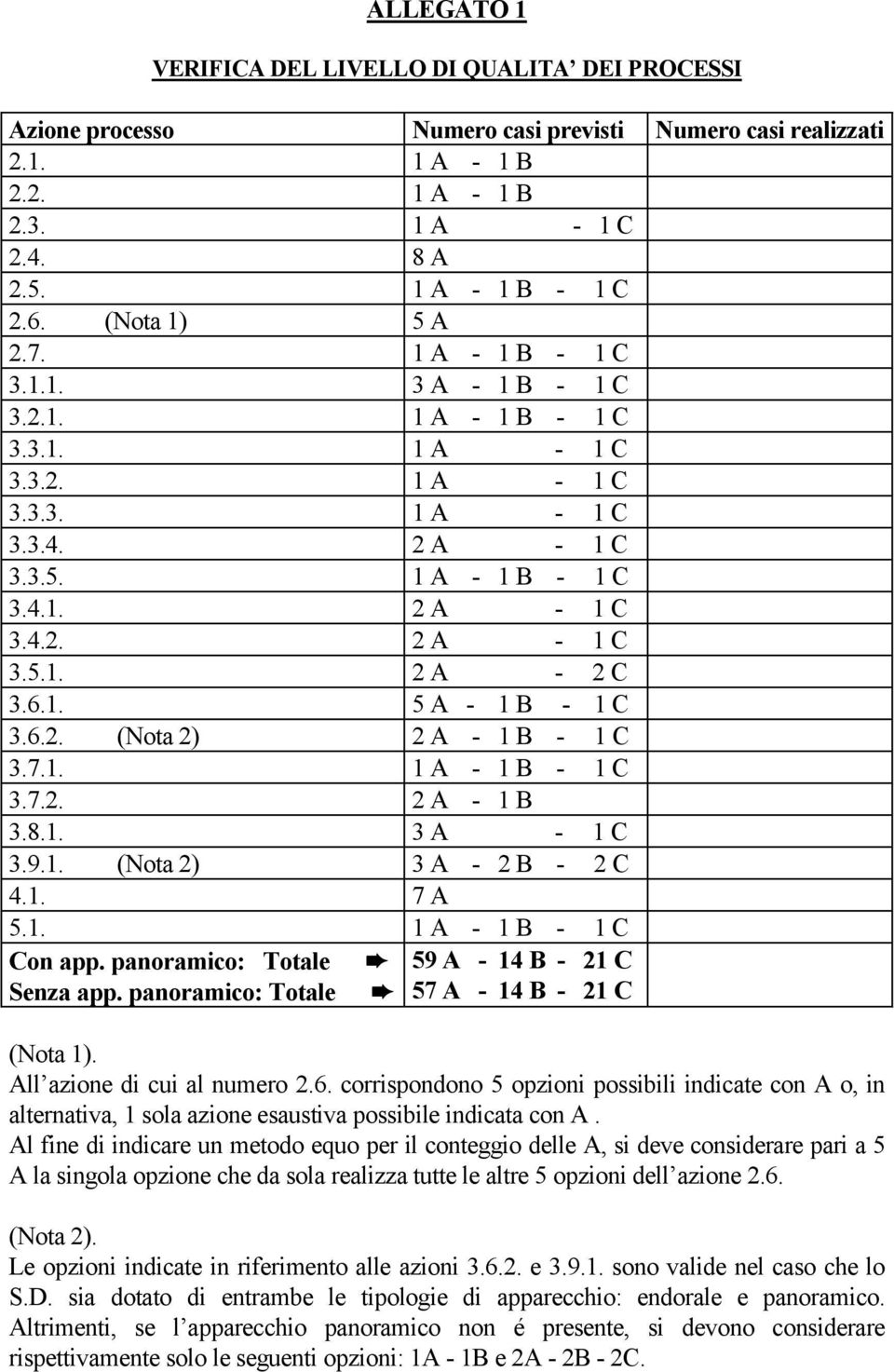 6.1. 5 A - 1 B - 1 C 3.6.2. (Nota 2) 2 A - 1 B - 1 C 3.7.1. 1 A - 1 B - 1 C 3.7.2. 2 A - 1 B 3.8.1. 3 A - 1 C 3.9.1. (Nota 2) 3 A - 2 B - 2 C 4.1. 7 A 5.1. 1 A - 1 B - 1 C Con app.