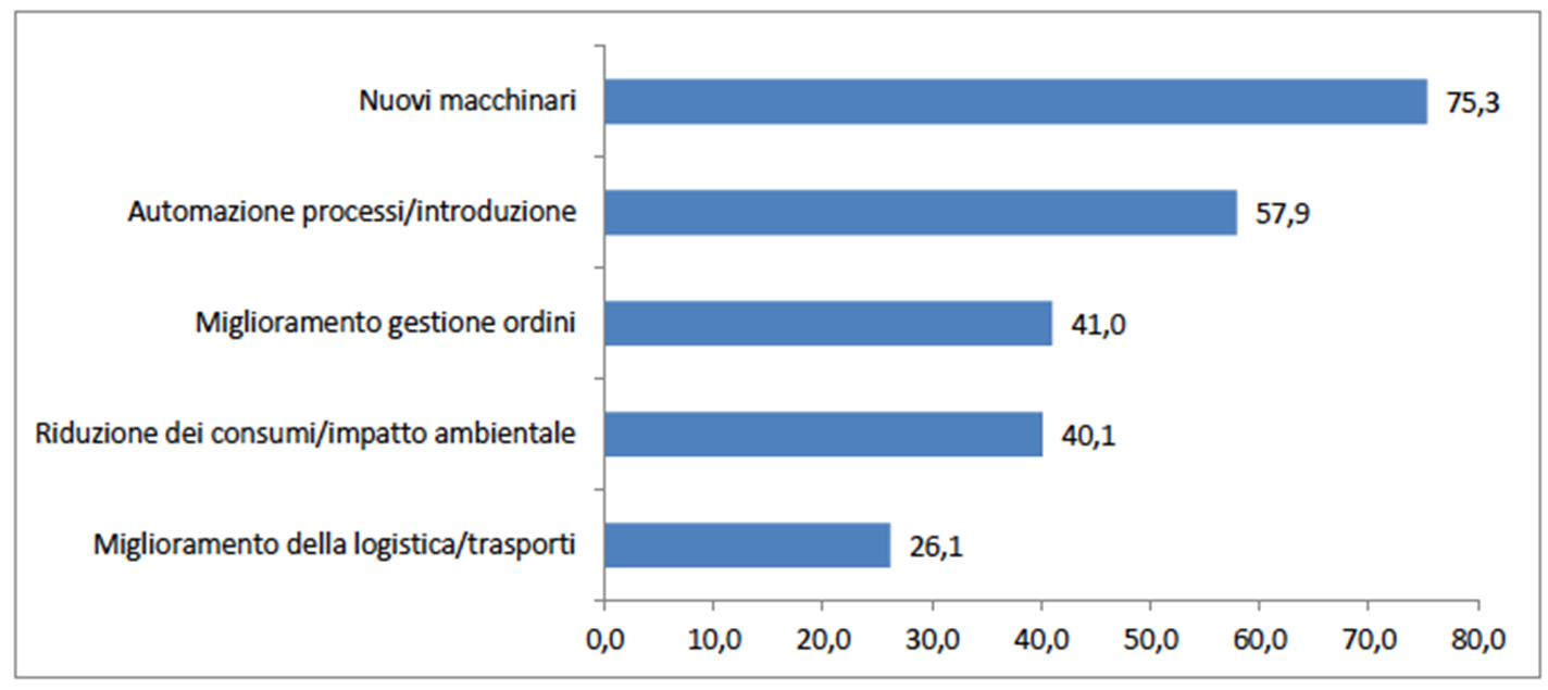 Indagine sulle imprese eccellenti Graf.