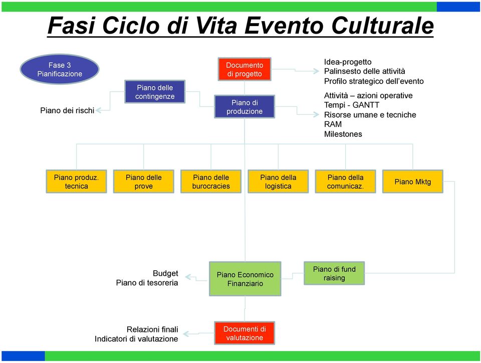 Piano produz. tecnica Piano delle prove Piano delle burocracies Piano della logistica Piano della comunicaz.