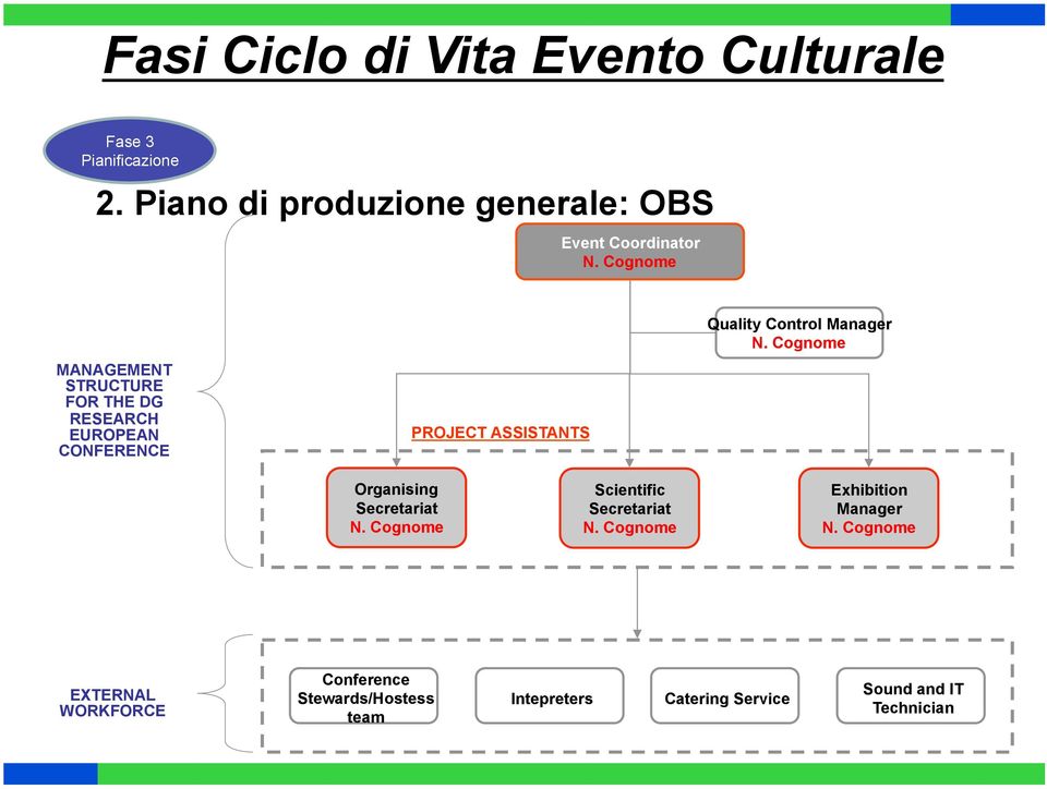 Control Manager N. Cognome Organising Secretariat N. Cognome Scientific Secretariat N.