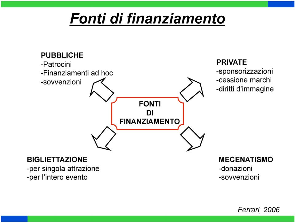 immagine FONTI DI FINANZIAMENTO BIGLIETTAZIONE -per singola