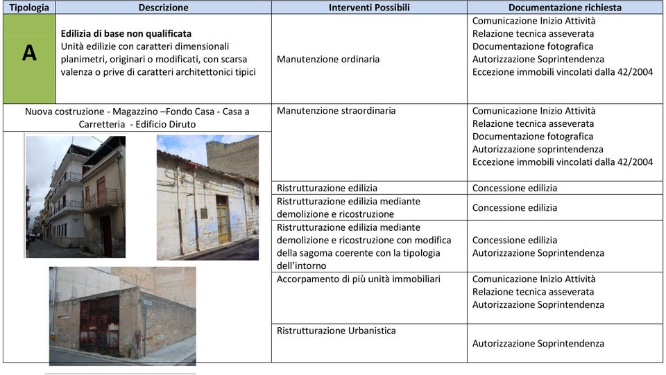 costruzione - Magazzino Fondo Casa - Casa a Carretteria - Edificio Diruto Ristrutturazione edilizia