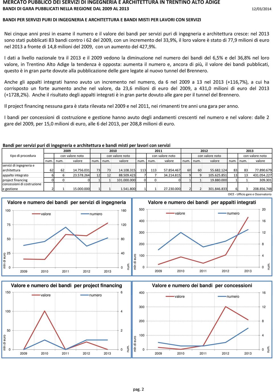 di euro nel 213 a fronte di 14,8 milioni del 29, con un aumento del 427,9%.