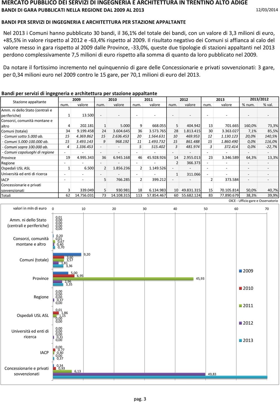 IlrisultatonegativodeiComunisiaffiancaalcalodel risultato si affianca calo del valore messo in gara rispetto al 29 dalle Province, 33,%, queste due tipologie di stazioni appaltanti nel 213 perdono