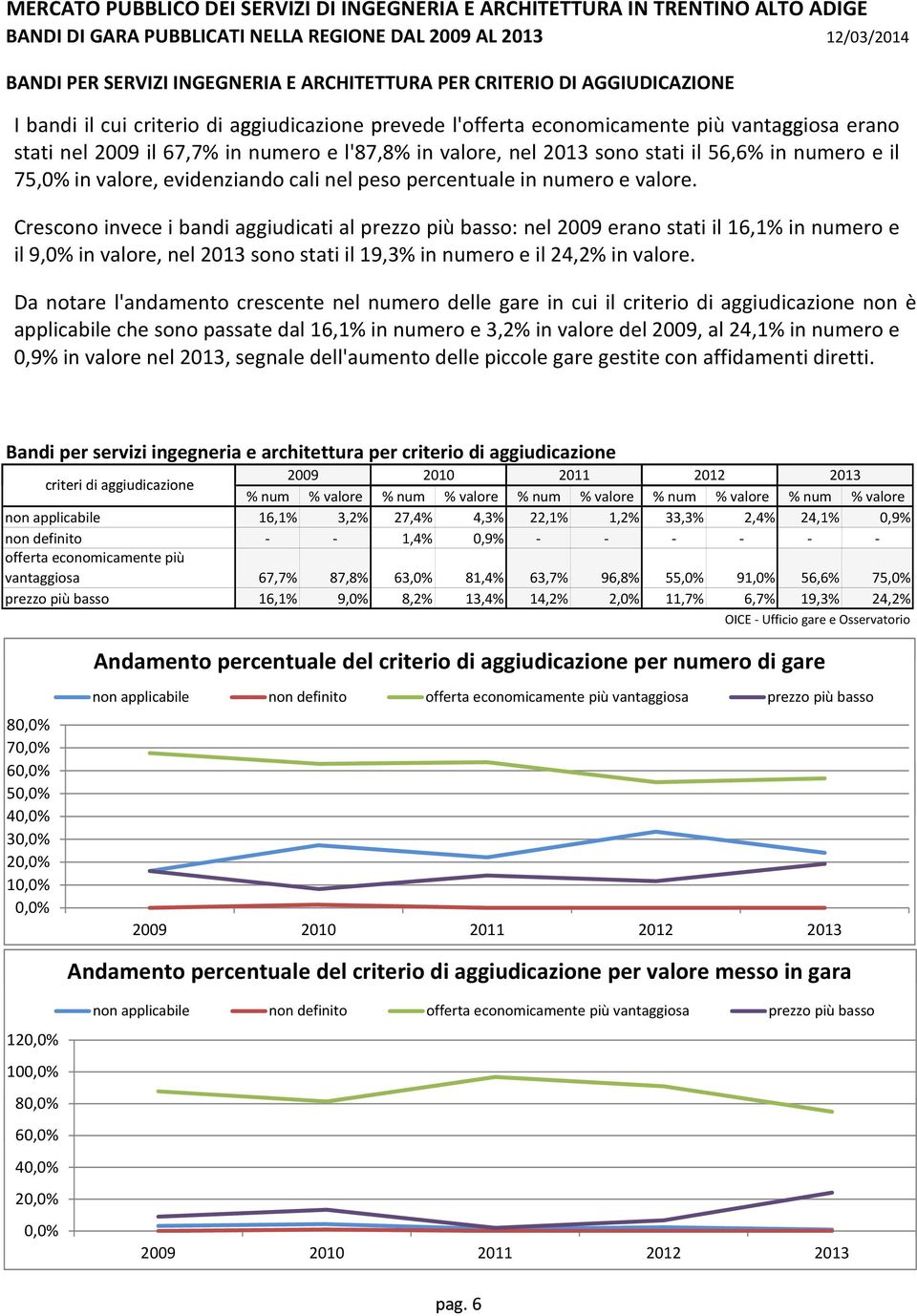 valore. Crescono invece i bandi aggiudicati al prezzo più basso: nel 29 erano stati il 16,1% in numero e il 9,% in valore, nel 213 sono stati il 19,3% in numero e il 24,2% in valore.