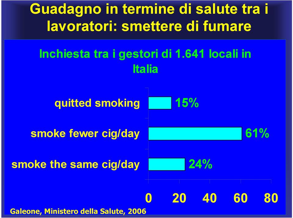 641 locali in Italia quitted smoking 15% smoke fewer