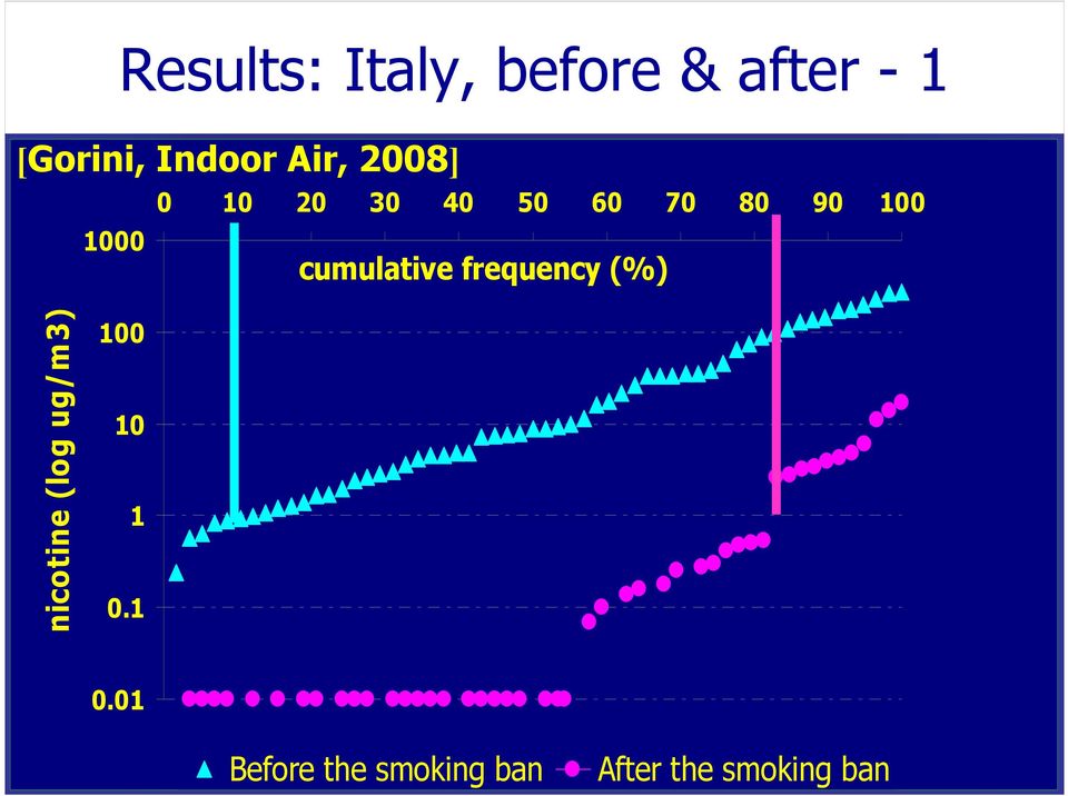 cumulative frequency (%) nicotine (log ug/m 3) 100