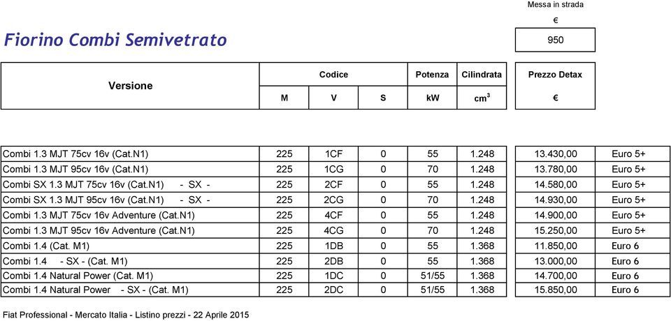 250,00 Euro 5+ Combi 1.4 (Cat. M1) 225 1DB 0 55 1.368 11.850,00 Euro 6 Combi 1.4 - - (Cat. M1) 225 2DB 0 55 1.368 13.000,00 Euro 6 Combi 1.4 Natural Power (Cat. M1) 225 1DC 0 51/55 1.