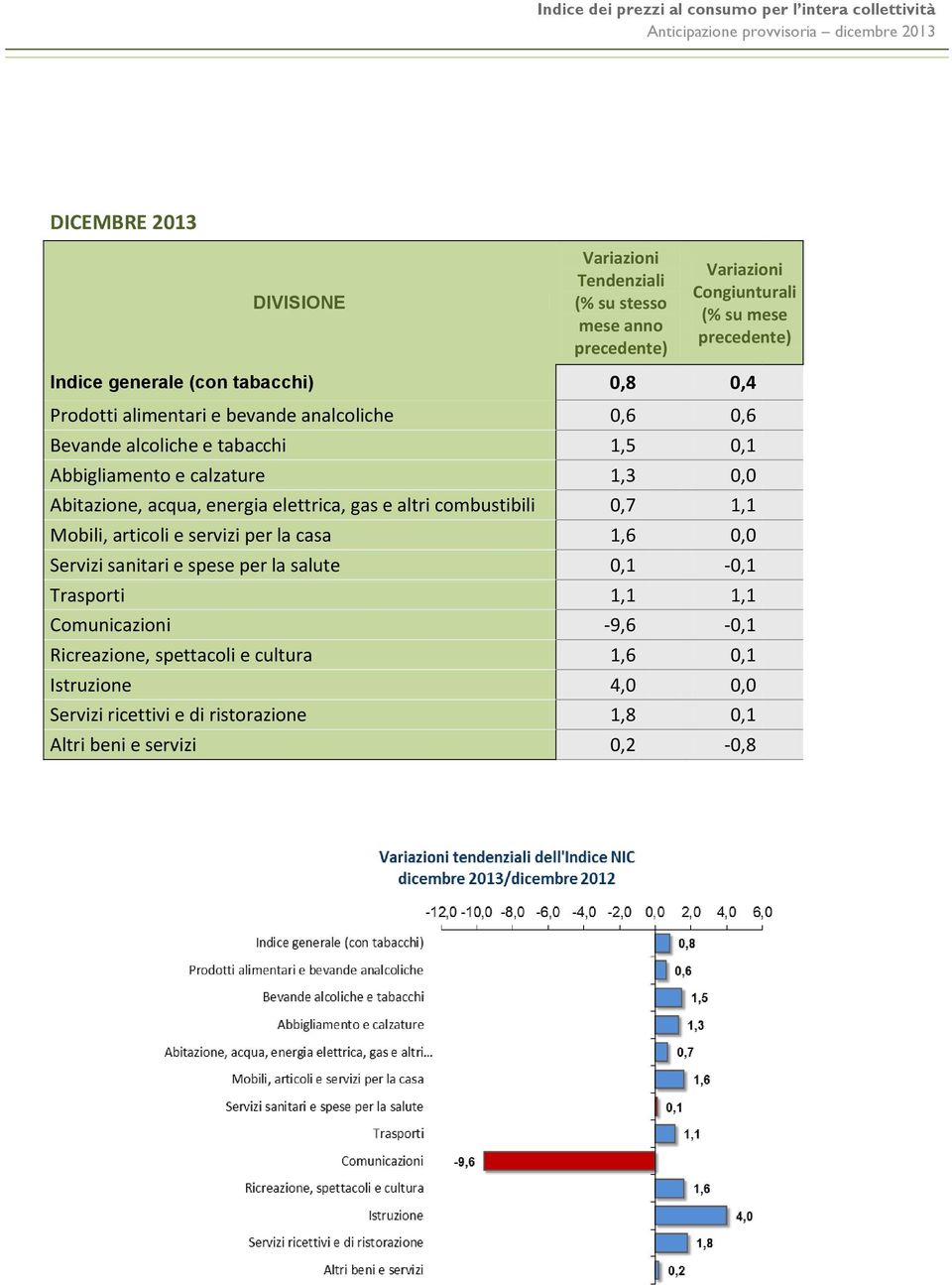 energia elettrica, gas e altri combustibili 0,7 1,1 Mobili, articoli e servizi per la casa 1,6 0,0 Servizi sanitari e spese per la salute 0,1-0,1 Trasporti