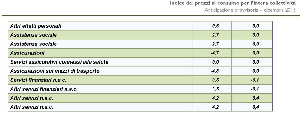 Assicurazioni sui mezzi di trasporto -4,8 0,0 Servizi finanziari n.a.c. 3,5-0,1 Altri servizi finanziari n.