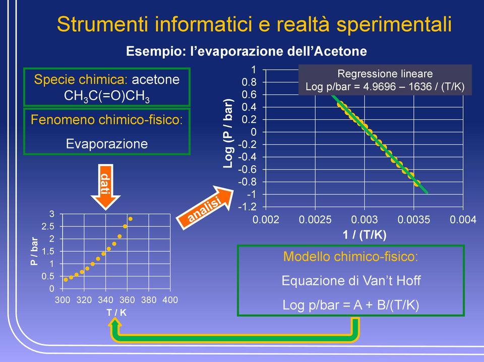 5 0 300 320 340 360 380 400 T / K Esempio: l evaporazione dell Acetone 1 0.8 0.6 0.4 0.2 0-0.2-0.4-0.6-0.