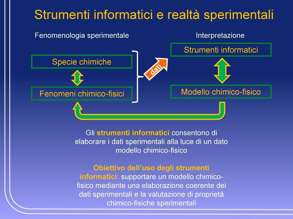 sperimentali alla luce di un dato modello chimico-fisico Obiettivo dell uso degli strumenti informatici: supportare un