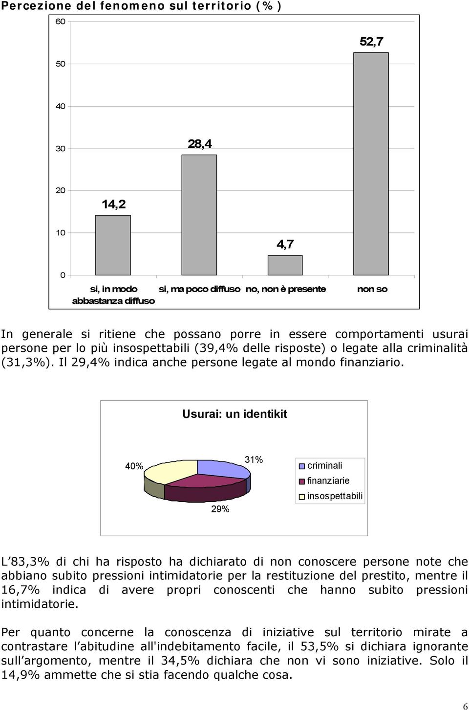 Usurai: un identikit 4% 31% criminali finanziarie insospettabili 29% L 83,3% di chi ha risposto ha dichiarato di non conoscere persone note che abbiano subito pressioni intimidatorie per la