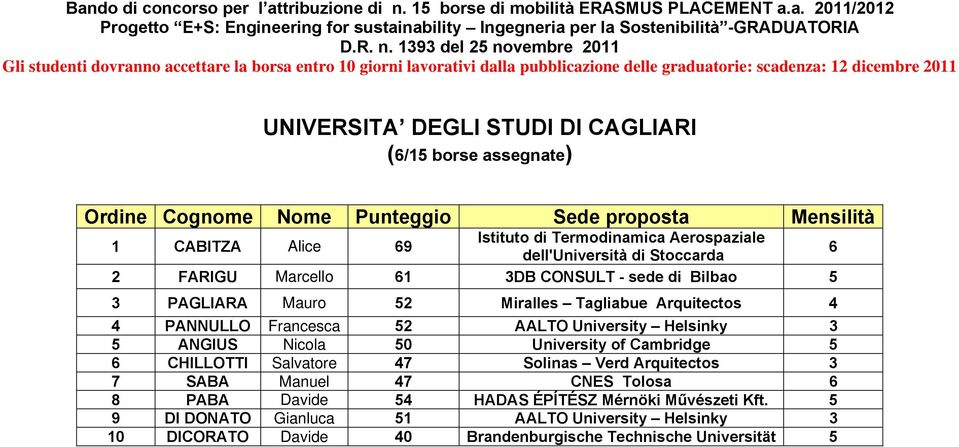 1393 del 2 novembre 2011 UNIVERSITA DEGLI STUDI DI CAGLIARI (6/1 borse assegnate) 1 CABITZA Alice 69 Istituto di Termodinamica Aerospaziale dell'università di Stoccarda 6 2