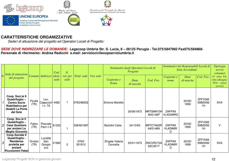 per sede Telef. sede Fax sede Nominativi degli Operatori Locali di Progetto Cognome e Nome Data di nascita Cod. Fisc.