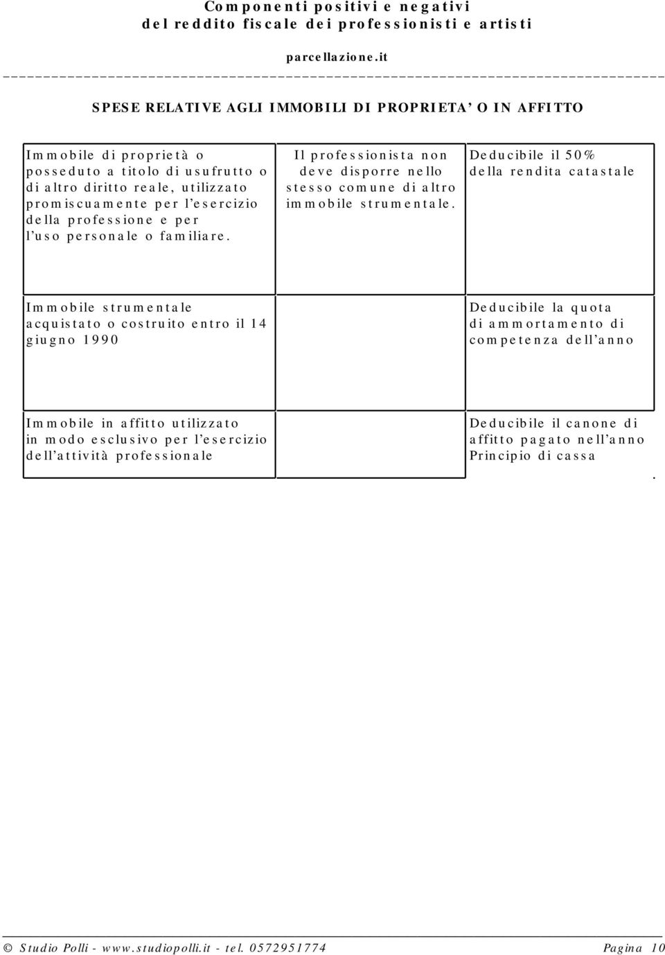 Deducibile il 50% della rendita catastale Immobile strumentale acquistato o costruito entro il 14 giugno 1990 Deducibile la quota di ammortamento di competenza dell anno