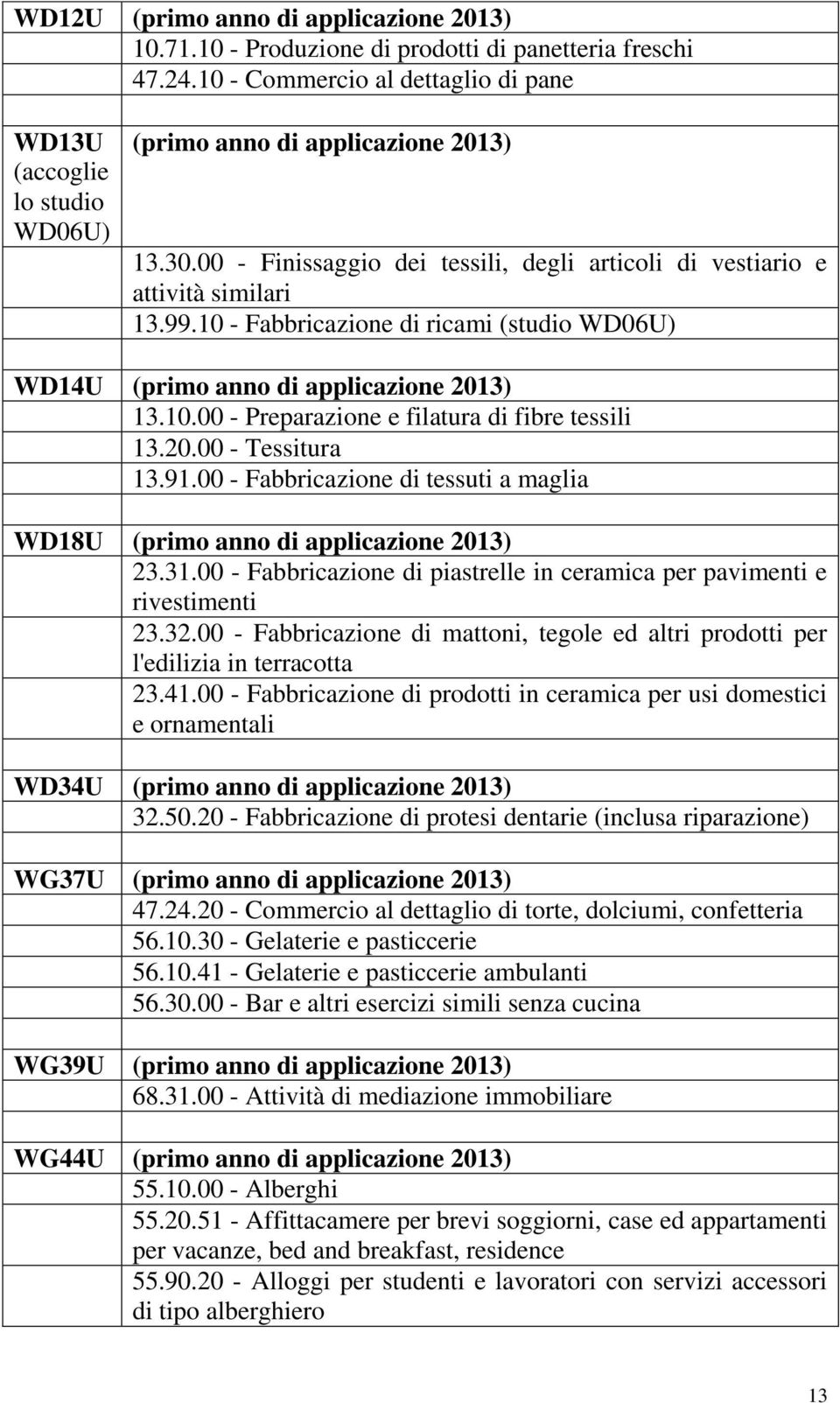 10 - Fabbricazione di ricami (studio WD06U) WD14U (primo anno di applicazione 2013) 13.10.00 - Preparazione e filatura di fibre tessili 13.20.00 - Tessitura 13.91.